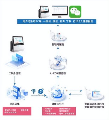 AI政策與智慧城市建設 31省市推進及樂普AI+醫療在智慧養老領域的創新應用