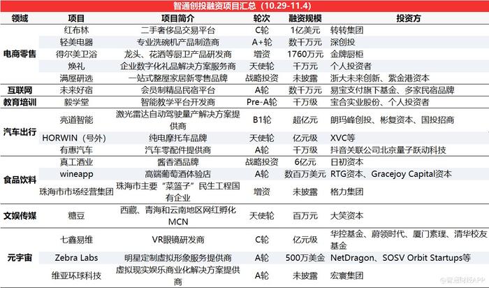 智通創(chuàng)投周報(bào)丨鋰電賽道熱度不減，資本押注技術(shù)革新，衛(wèi)藍(lán)新能源獲近15億D輪融資領(lǐng)銜